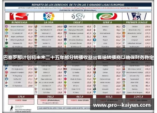 巴塞罗那计划将未来二十五年部分转播收益出售给转播商以确保财务稳定